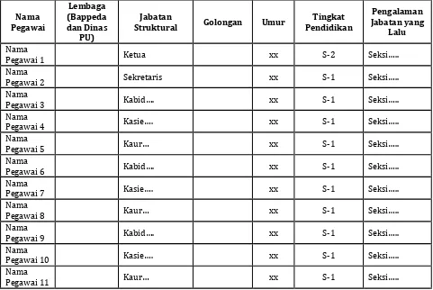 Tabel Error! No text of specified style in document..2 Latar Belakang Manajemen yang Menduduki Jabatan Struktural di BAPPEDA, Dinas PU, Dinas Kebersihan, BPLH & PDAM Kota Tomohon 