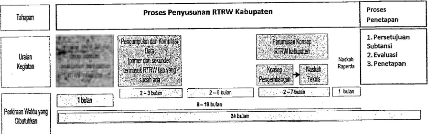Gambar 4.4 Proses Penyusunan RTRW Kabupaten 