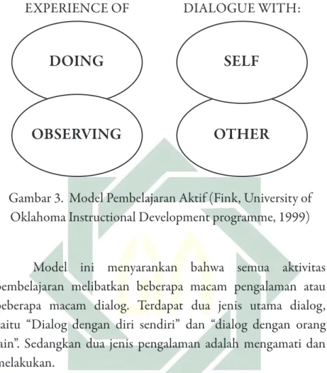 Gambar 3.  Model Pembelajaran Aktif (Fink, University of  Oklahoma Instructional Development programme, 1999)
