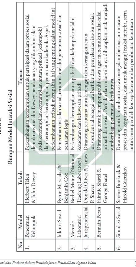 Tabel 2 Rumpun Model Interaksi Sosial NoModelTokohTujuan 1.Penentuan  KelompokHerbert Telen &amp; John DeweyPerkembangan keterampilan untuk partisipasi dalam proses sosial demokratis melalui Dewey penekanan yang dikombinasikan  pada keterampilan-keterampil