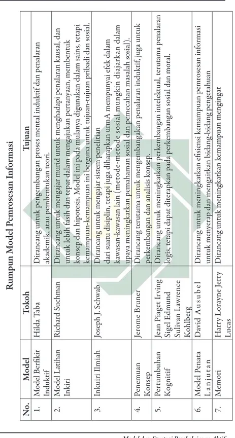 Tabel 3 Rumpun Model Pemrosesan Informasi No.ModelTokohTujuan 1.Model Berfikir  InduktifHilda TabaDirancang untuk pengembangan proses mental induktif dan penalaran akademik, atau pembentukan teori