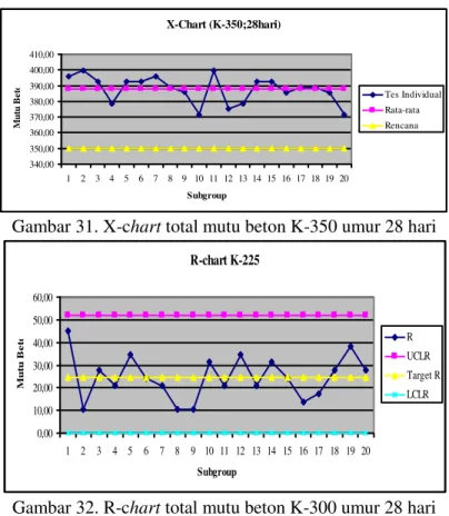 Gambar 32. R-chart total mutu beton K-300 umur 28 hari 