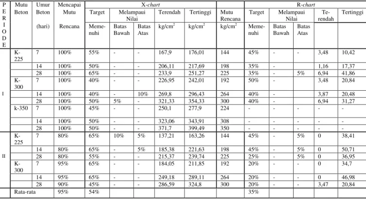 Tabel 2.  Hasil Pengujian Mutu Beton Selama Dua Periode Berdasarkan X-chart dan R- R-chart  P  E  R  I  O  D  E