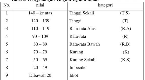 Tabel 3. Penggolongan Tingkat IQ dan Bakat 