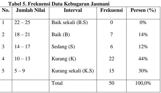 Tabel Hasil Tes Kebugaran Jasmani Siswa Putera Kelas VIII SMP  Negeri 8 Yogyakarta. 
