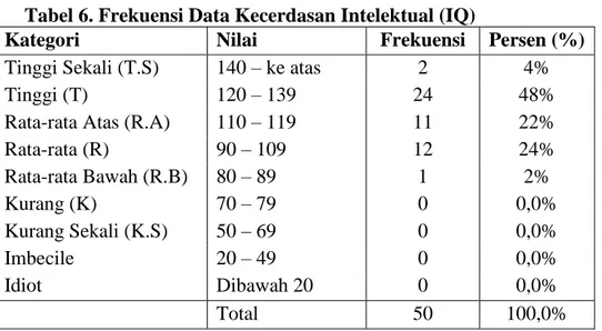 Tabel 6. Frekuensi Data Kecerdasan Intelektual (IQ) 
