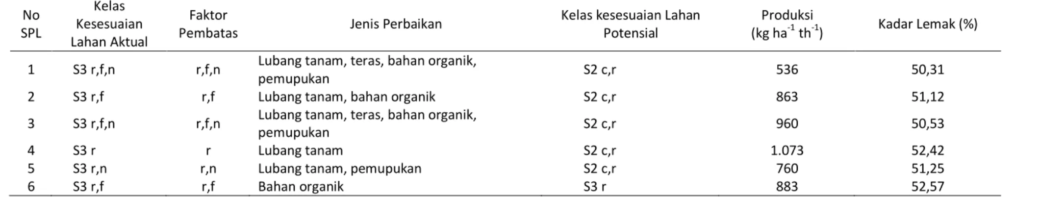 Tabel 8. Hasil klasifikasi kesesuaian lahan aktual dan potensial Klaster Tangse  No  SPL  Kelas  Kesesuaian  Lahan Aktual  Faktor 