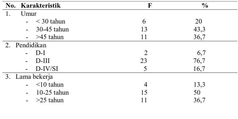 Tabel 5.1 Distribusi Frekuensi  Responden Menurut Karakteristik  Responden Meliputi 