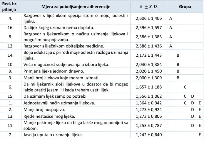 Tablica 7 - Pregled srednjih vrijednosti i standardnih devijacija ocjena pojedinačnih mjera za poboljšanjem adherencije i grupa  statistički jednakih srednjih vrijednost dobivenih Fischerovom metodom 