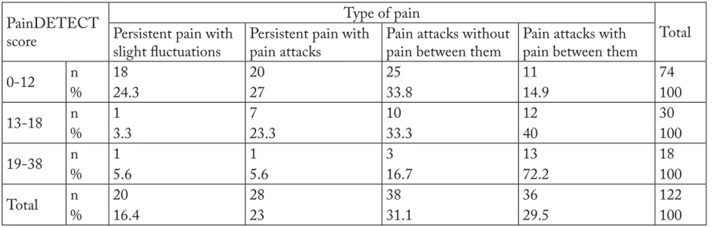 Table 1. Types of pain in three groups of patients according to painDETECT score PainDETECT 