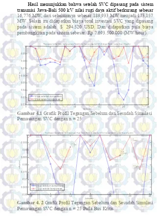 Gambar 4.1  Grafik Profil Tegangan Sebelum dan Sesudah Simulasi 