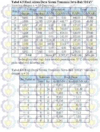 Tabel 4.5 Hasil Aliran Daya Sistem Transmisi Jawa-Bali 500 kV 