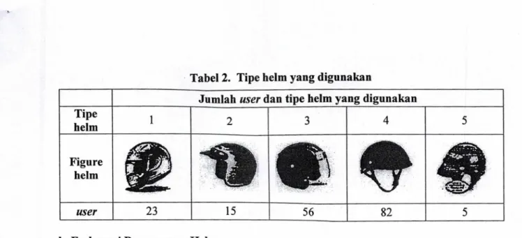 Tabel 2. Tipe helm yang digunakan 