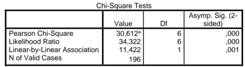 Tabel 3. Hasil chi square ketokohan Capres-Cawapres memiliki hubungan perilaku pemilih  pemula di Kab