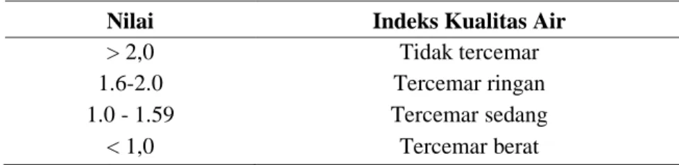 Tabel 1. Kriteria Kualitas Air Berdasarkan Indeks Keanekaragaman Shannon-Wiener (Odum, 1994) 