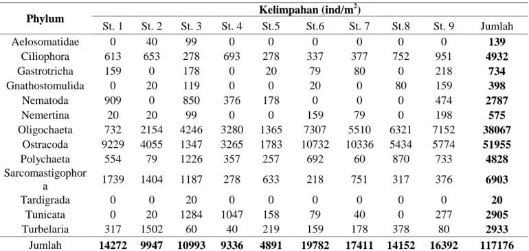 Tabel 2. Kelimpahan meiofauna perstasiun penelitian di pesisir Losari, Makassar