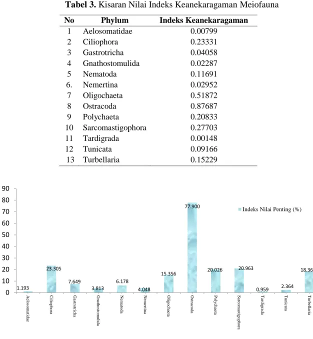 Tabel 3. Kisaran Nilai Indeks Keanekaragaman Meiofauna  No  Phylum  Indeks Keanekaragaman 