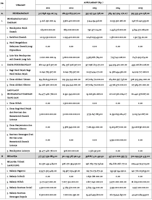 Tabel 5.1 Rincian APBD  (setelah Perubahan) Kab. Bolaang Mongondow Selatan Tahun Anggaran 2010-2015 
