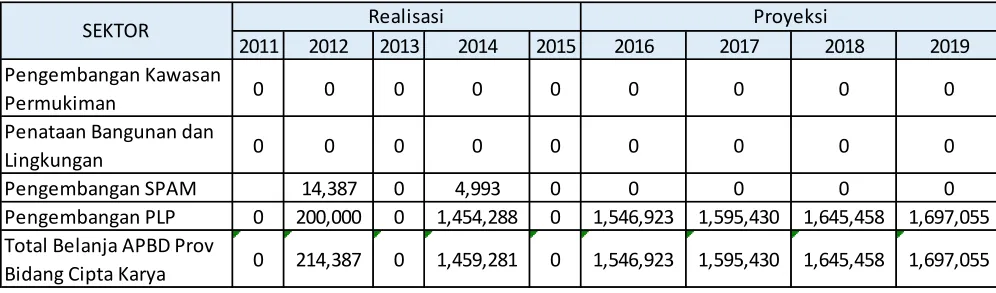 Tabel 5.2 Total Pendapatan Pemerintah Kab. Bolaang Mongondow Selatan Tahun Anggaran 2010-2015 