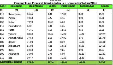 Tabel 2.6Panjang Jalan Menurut Kondisi Jalan Per Kecamatan Tahun 2008