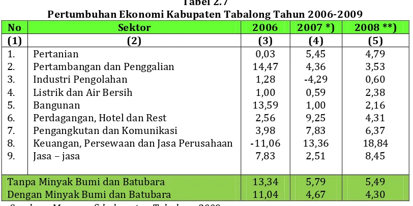 Tabel 2.7Pertumbuhan Ekonomi Kabupaten Tabalong Tahun 2006-2009