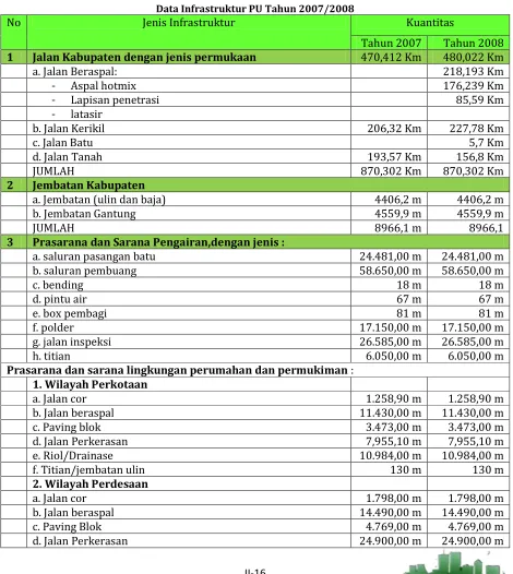 Tabel 2.10Data Infrastruktur PU Tahun 2007/2008