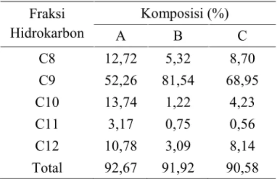 Gambar  9. Reuseability Number Yield Bahan Bakar Hidrokarbon