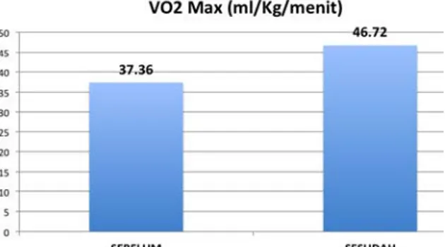 Gambar 2. Perubahan nilai VO 2  Max sebelum  dan sesudah perlakuan 