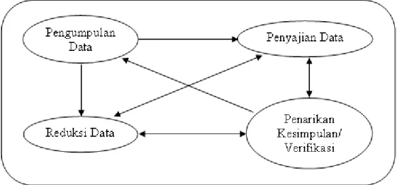 Gambar 1. Komponen Analisis Data Model Interaktif dari   Miles dan Huberman 