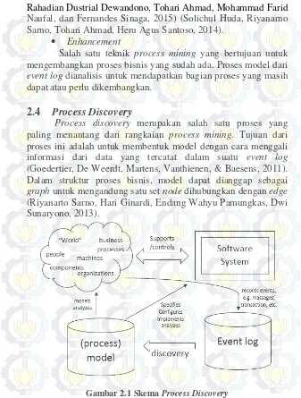 Gambar 2.1 Skema Process Discovery 
