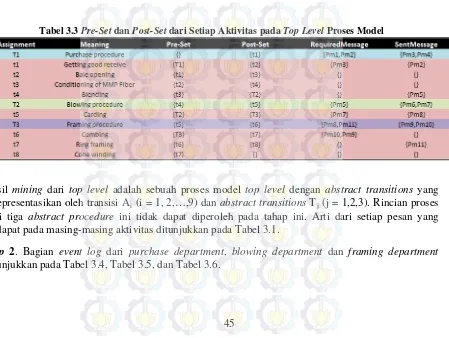 Tabel 3.3 Pre-Set dan Post-Set dari Setiap Aktivitas pada Top Level Proses Model 