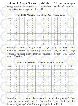 Tabel 3.16 Matriks Dependency Length One Loop 
