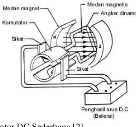 Gambar 2.1  Motor DC Sederhana [2] 