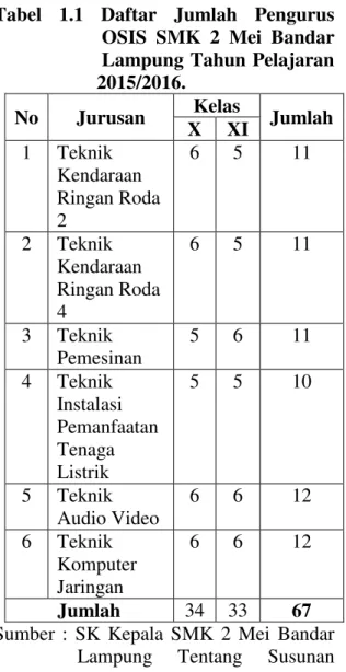 Tabel  1.1  Daftar  Jumlah  Pengurus            OSIS  SMK  2  Mei  Bandar                  Lampung Tahun Pelajaran           2015/2016
