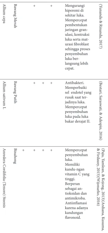 Tabel 1.Tanaman yang digunakan sebagai pada  penyembuhan luka