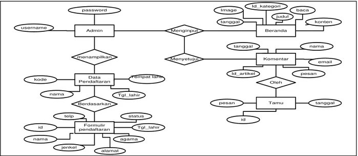 Gambar 3. Diagram Entity Relationship  Menurut  Budi  Irawan  (2005)    internet 