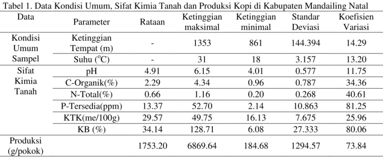 Tabel 1 menunjukkan rataan Produksi di  Kabupaten  Mandailing  Natal  sebesar  1753.20  g/pokok  dengan  produksi  tertinggi  yakni  6869.64 g/pokok, terendah 184.68 g/pokok dan  koefisien variasi sebesar 73.84%