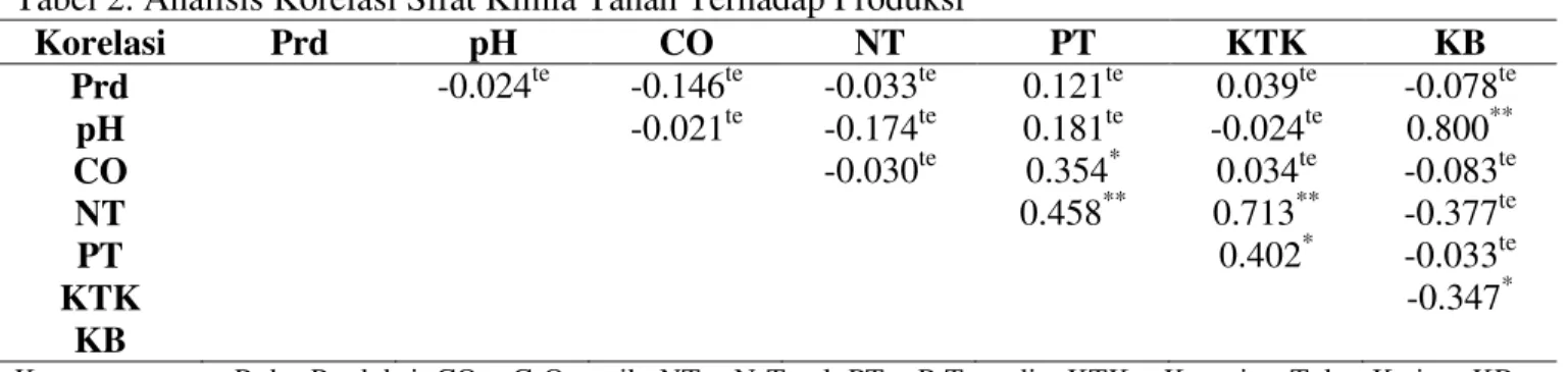 Tabel 2. Analisis Korelasi Sifat Kimia Tanah Terhadap Produksi 