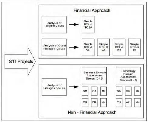 Gambar 2.2 Information Economics Framework (Parker 1988) 