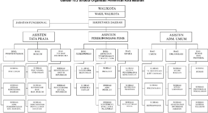 Gambar 10.3 Struktur Organisasi Pemerintah Kota Mataram 