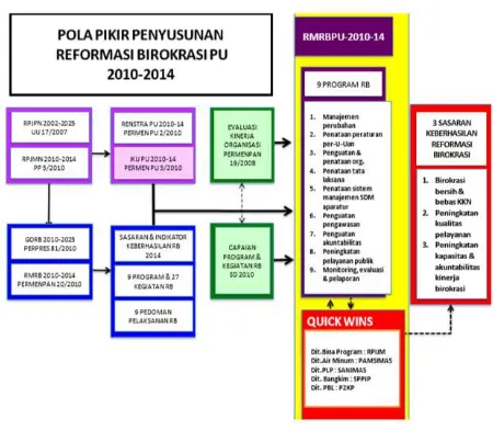 Gambar 10.2 Pola Pikir Penyusunan Reformasi Birokrasi PU 2010 – 2014 Cipta Karya 