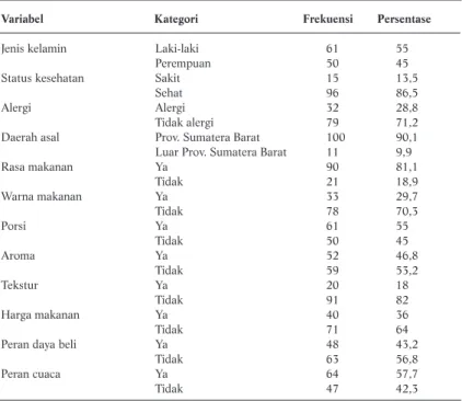 Tabel 1. Distribusi Responden Menurut Karakteristik Individu, Makanan, dan Lingkungan  di SMA Adabiah Padang