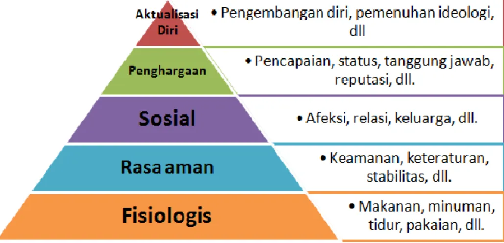 Gambar 1.1 Maslow Hierarchy of Needs Sumber: Pearson Consumer Behavior 11 th