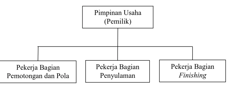 Gambar 2.1. Struktur Organisasi UKM Melati Indah 