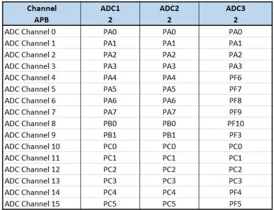 Tabel 2.1 Kanal ADC pada STM32F4 