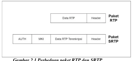 Gambar 2.1 Perbedaan paket RTP dan SRTP 