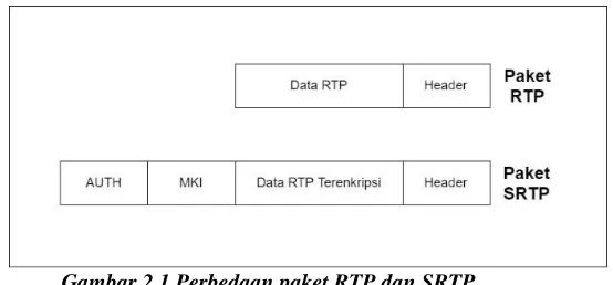 Gambar 2.1 Perbedaan paket RTP dan SRTP 