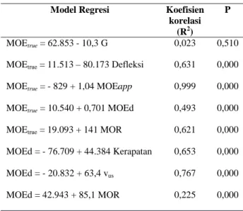 Tabel 3.  Model  regresi  hubungan  antara  MOEtrue  dengan G, MOEapp, MOEd dan MOR 
