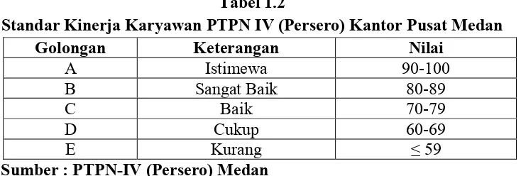 Tabel 1.2 Standar Kinerja Karyawan PTPN IV (Persero) Kantor Pusat Medan 