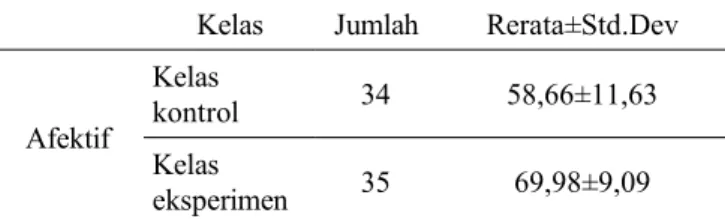 Tabel  3.   Hasil  uji  independent   sample   t-test  keterampilan  berpikir kritis